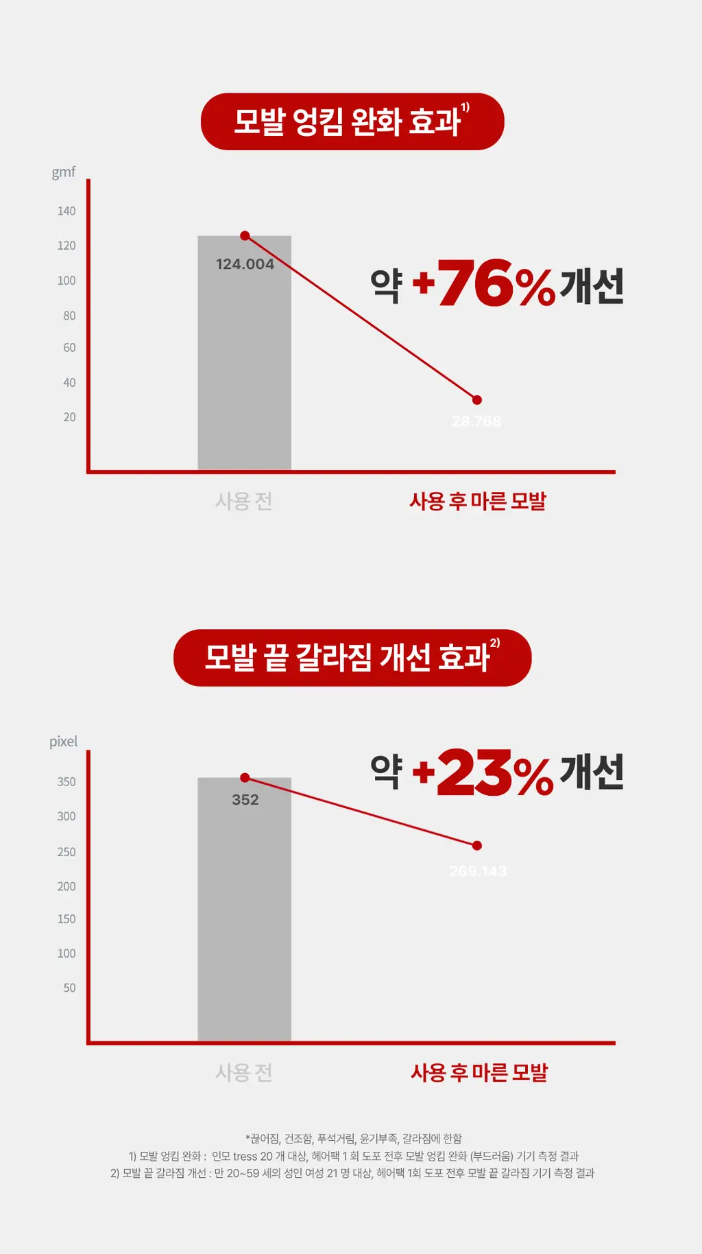 [대용량/펌프형 헤어팩] 로레알파리 토탈리페어5 트리트먼트 데미지 헤어팩 700ml 상세페이지 9